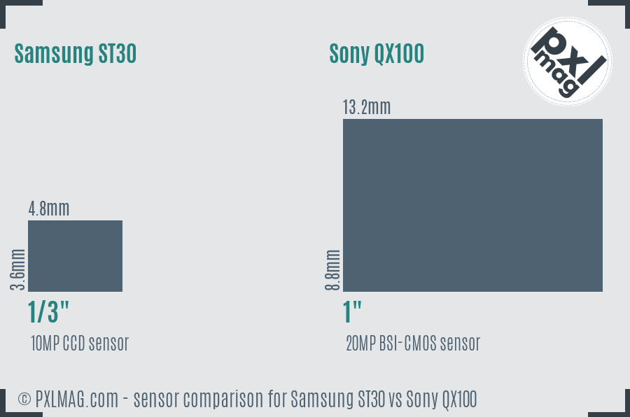 Samsung ST30 vs Sony QX100 sensor size comparison