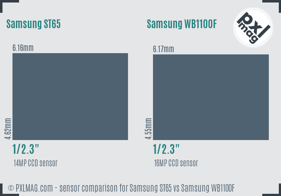 Samsung ST65 vs Samsung WB1100F sensor size comparison