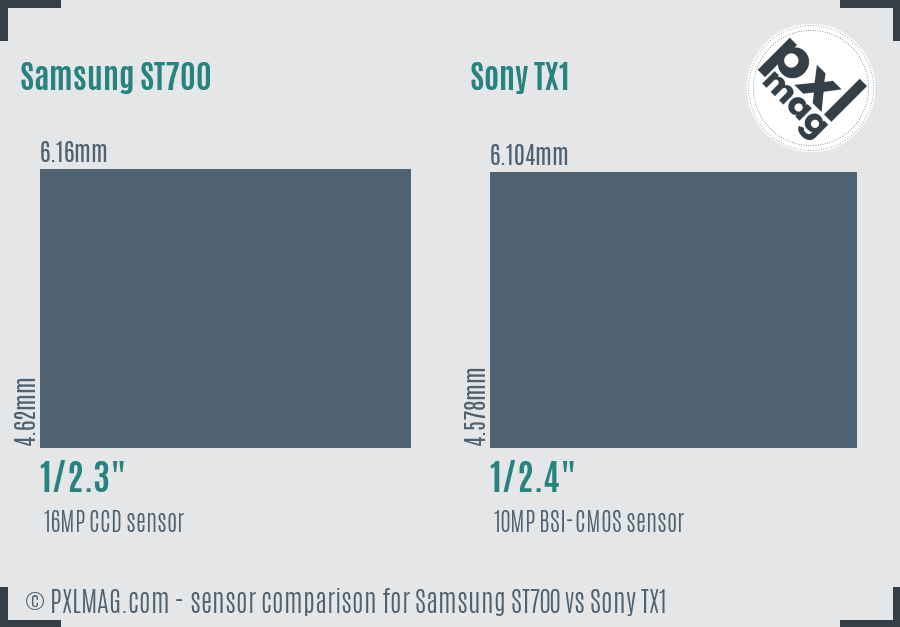 Samsung ST700 vs Sony TX1 sensor size comparison