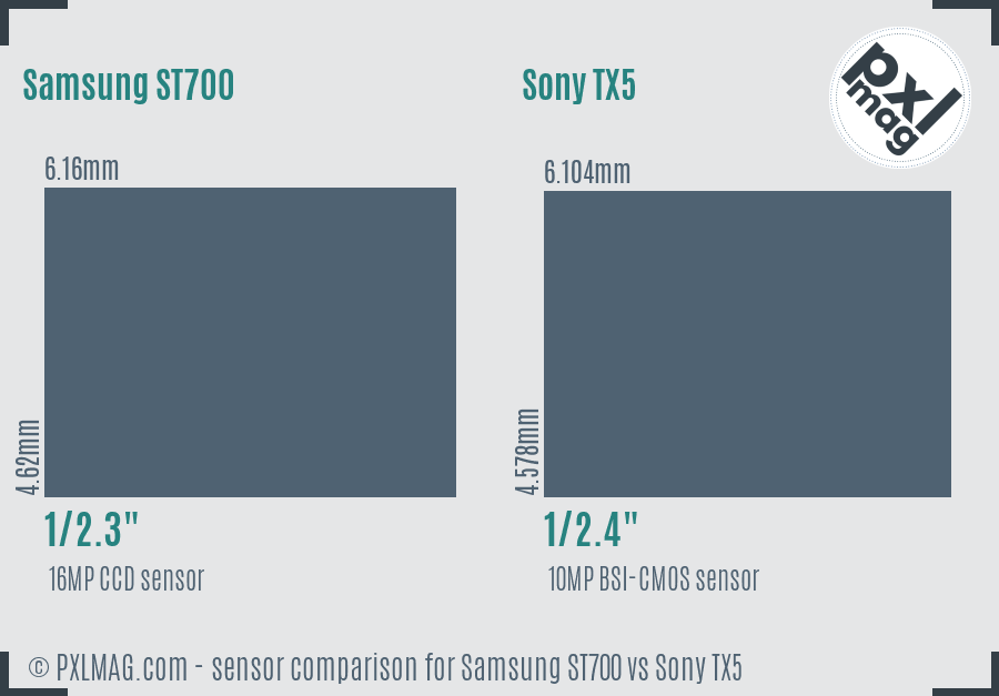 Samsung ST700 vs Sony TX5 sensor size comparison