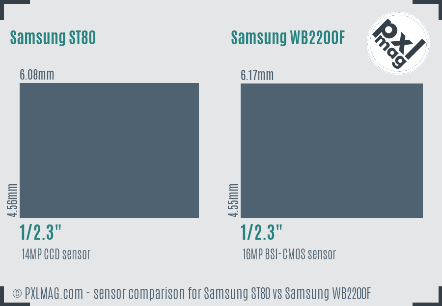 Samsung ST80 vs Samsung WB2200F sensor size comparison