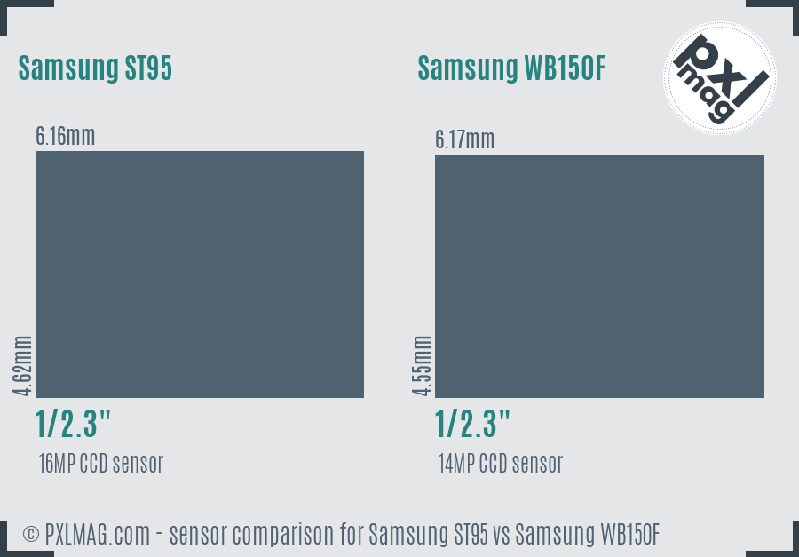 Samsung ST95 vs Samsung WB150F sensor size comparison