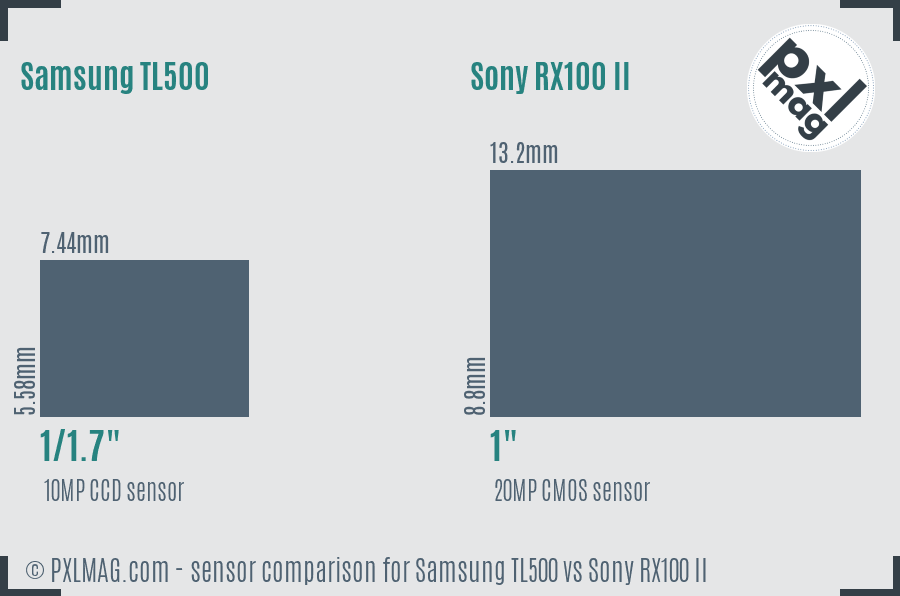 Samsung TL500 vs Sony RX100 II sensor size comparison