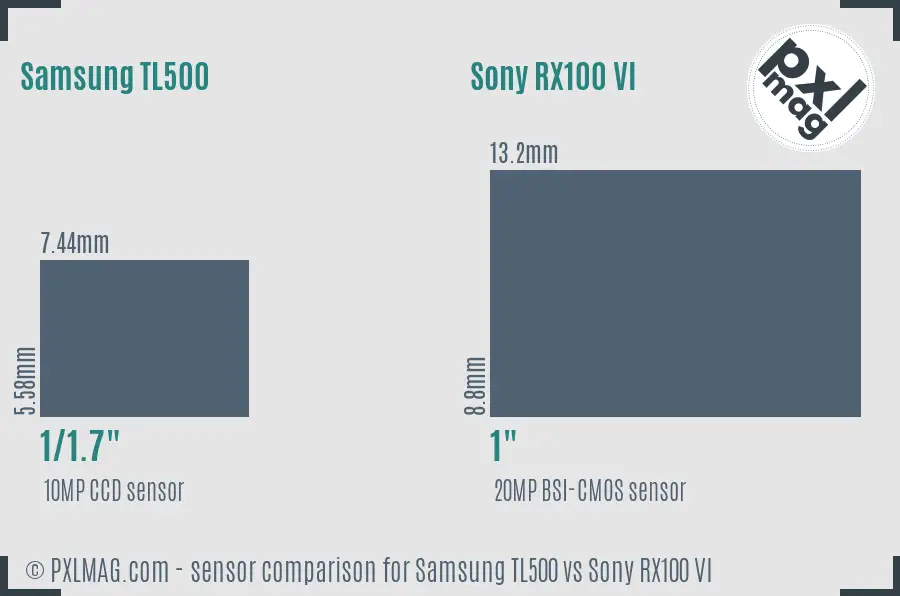 Samsung TL500 vs Sony RX100 VI sensor size comparison