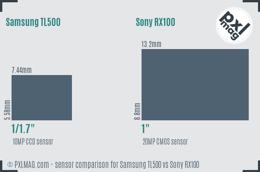 Samsung TL500 vs Sony RX100 sensor size comparison