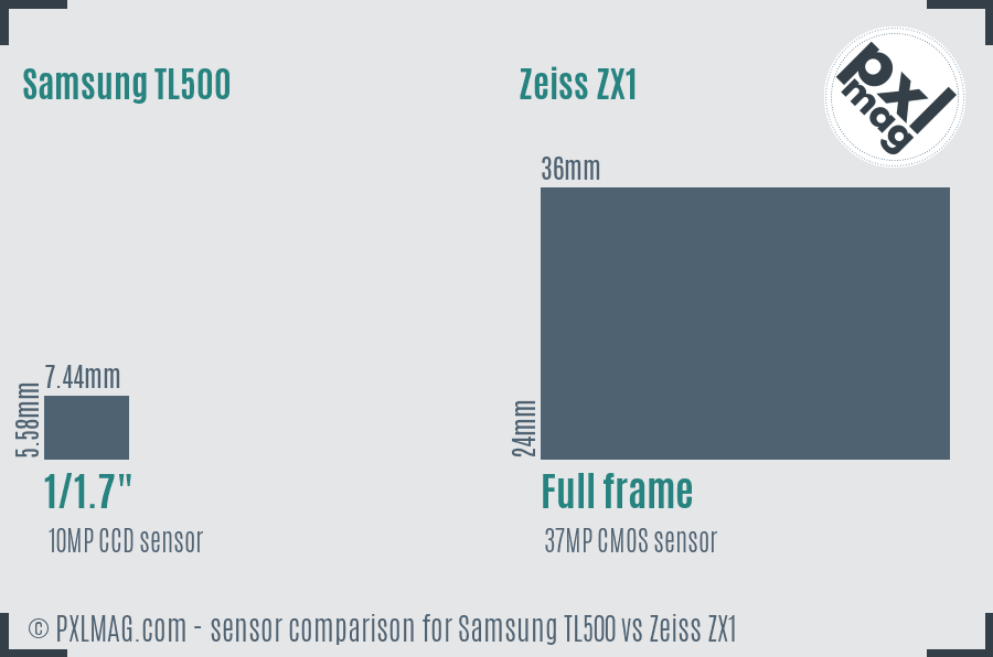 Samsung TL500 vs Zeiss ZX1 sensor size comparison
