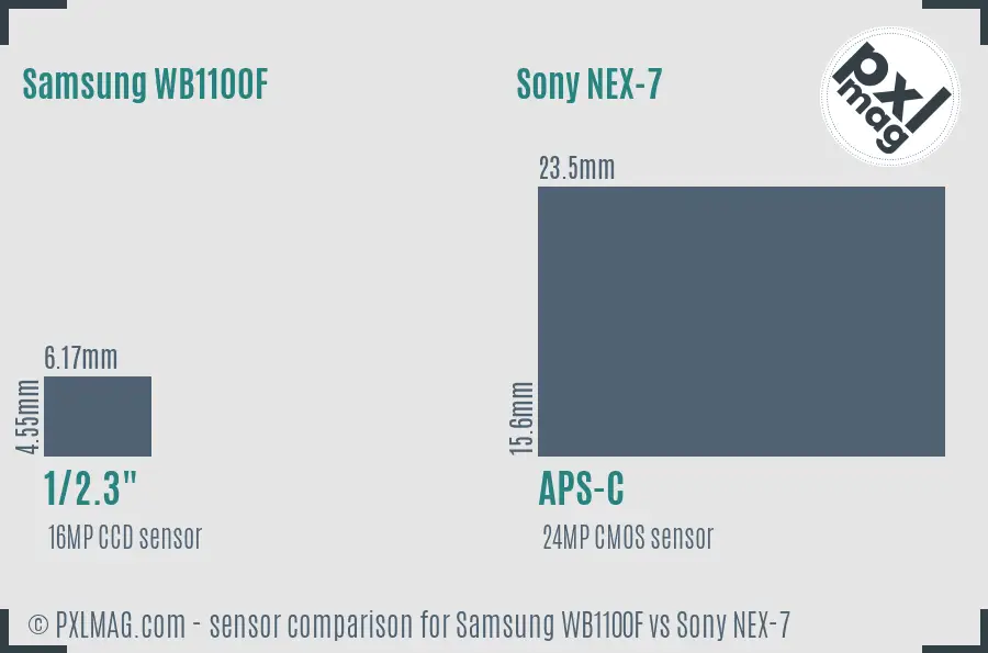 Samsung WB1100F vs Sony NEX-7 sensor size comparison Samsung WB1100F vs Sony NEX-7 sensor size comparison
