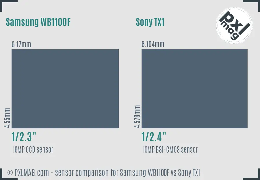 Samsung WB1100F vs Sony TX1 sensor size comparison