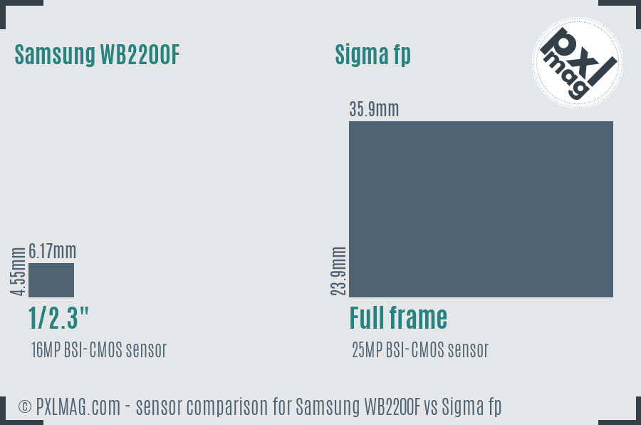 Samsung WB2200F vs Sigma fp sensor size comparison