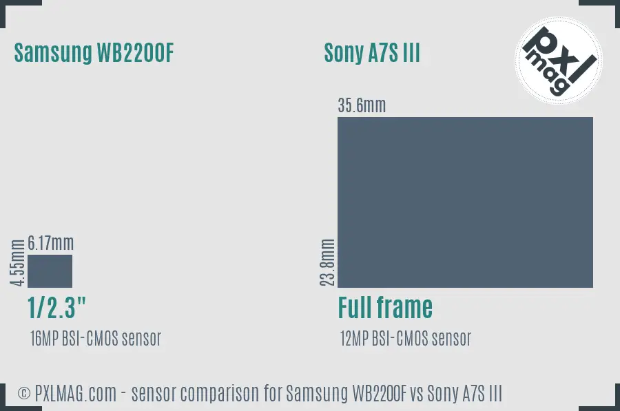 Samsung WB2200F vs Sony A7S III sensor size comparison