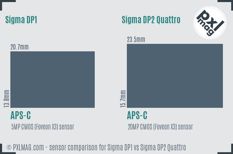 Sigma DP1 vs Sigma DP2 Quattro sensor size comparison