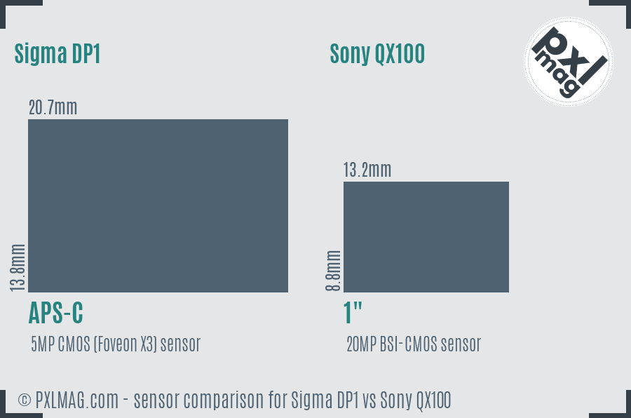 Sigma DP1 vs Sony QX100 sensor size comparison