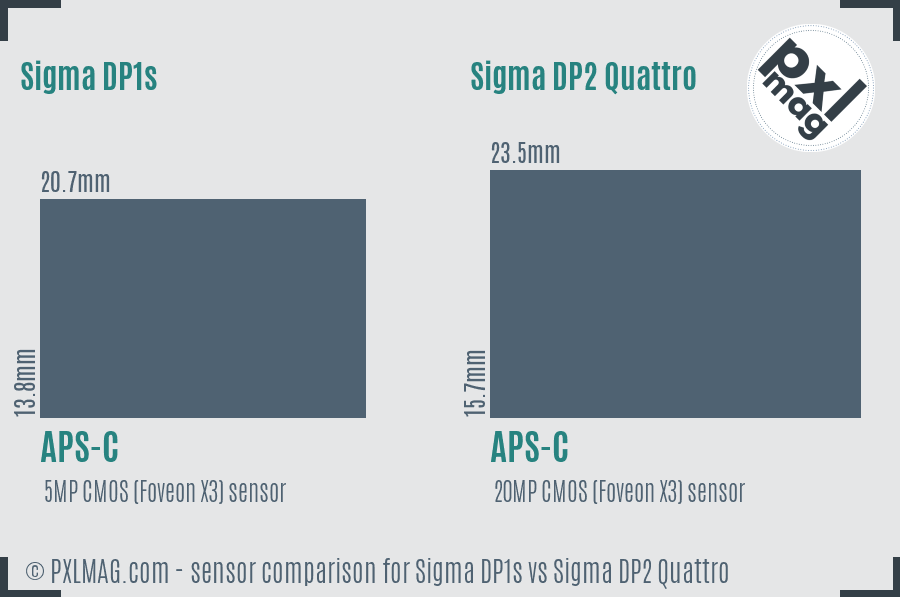 Sigma DP1s vs Sigma DP2 Quattro sensor size comparison