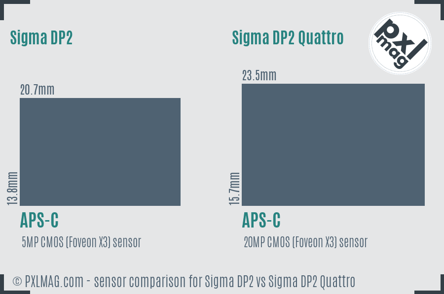 Sigma DP2 vs Sigma DP2 Quattro sensor size comparison