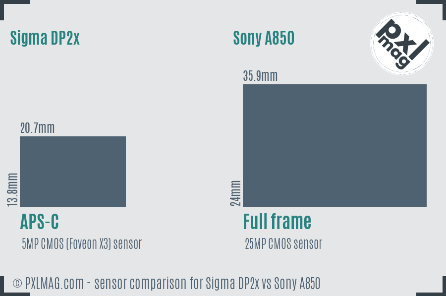 Sigma DP2x vs Sony A850 sensor size comparison