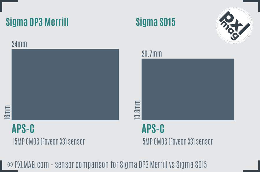 Sigma DP3 Merrill vs Sigma SD15 sensor size comparison