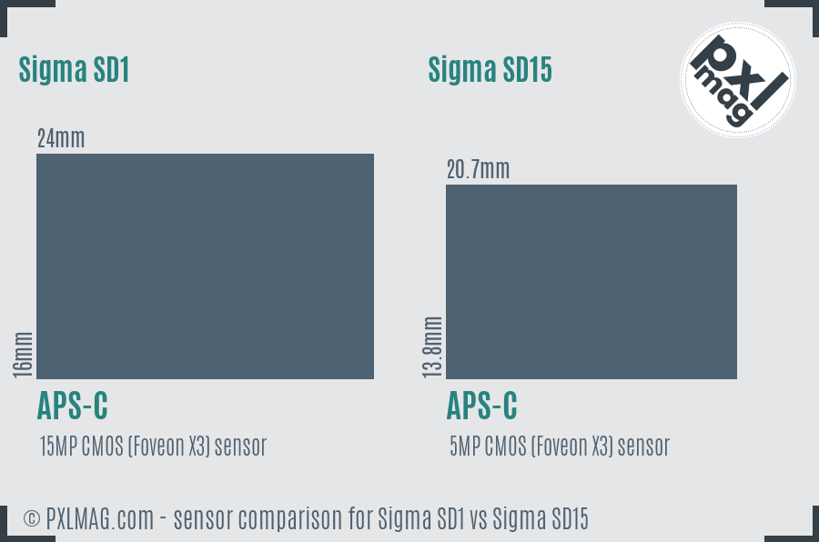 Sigma SD1 vs Sigma SD15 sensor size comparison