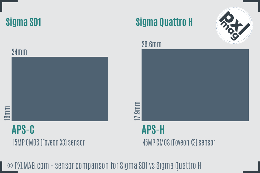 Sigma SD1 vs Sigma Quattro H sensor size comparison