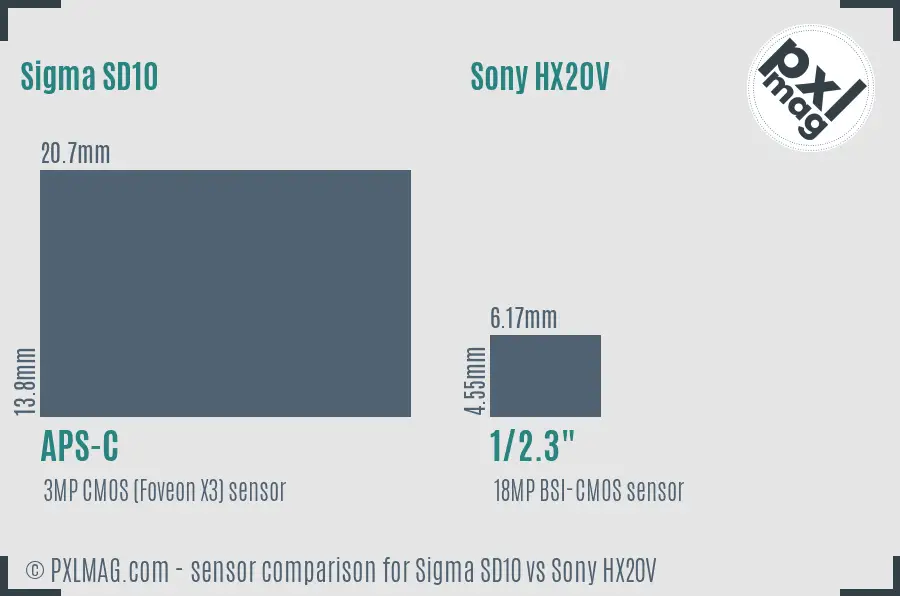 Sigma SD10 vs Sony HX20V sensor size comparison