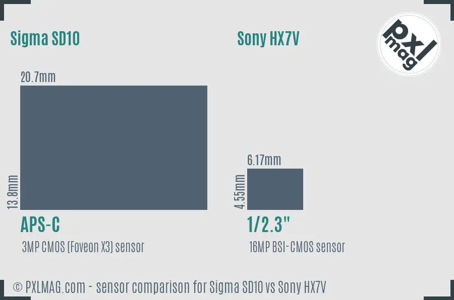 Sigma SD10 vs Sony HX7V sensor size comparison