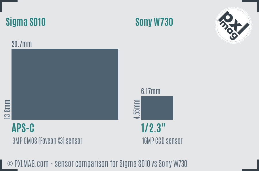 Sigma SD10 vs Sony W730 sensor size comparison