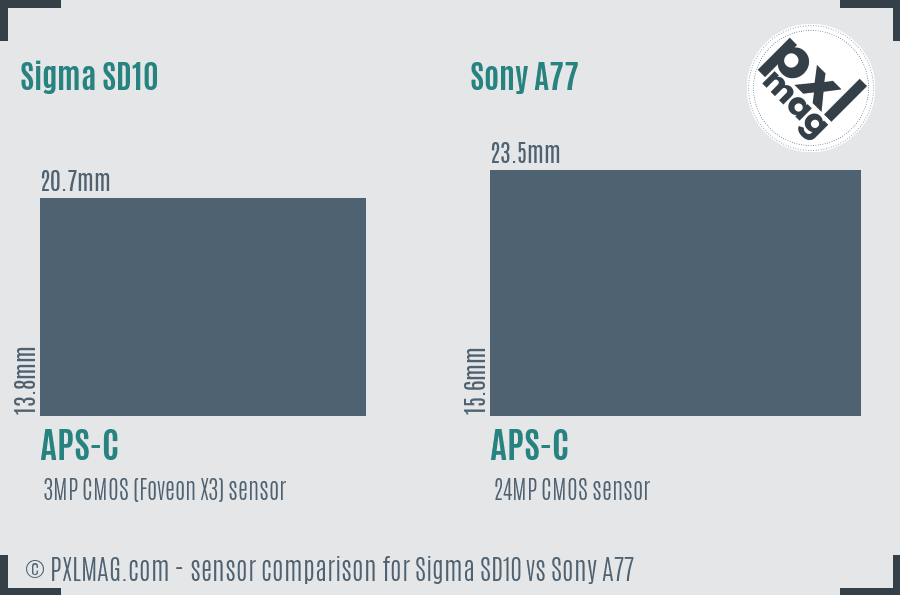 Sigma SD10 vs Sony A77 sensor size comparison