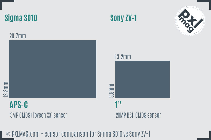 Sigma SD10 vs Sony ZV-1 sensor size comparison