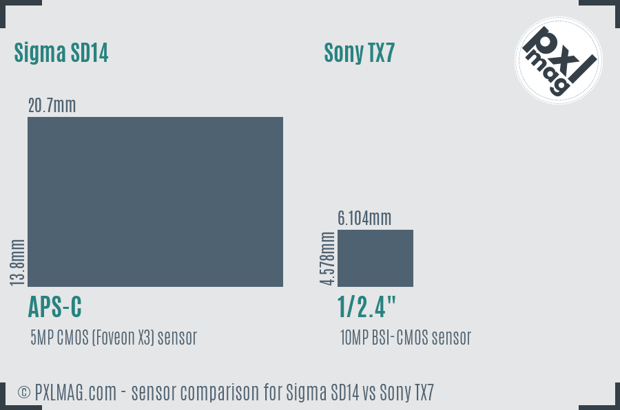 Sigma SD14 vs Sony TX7 sensor size comparison