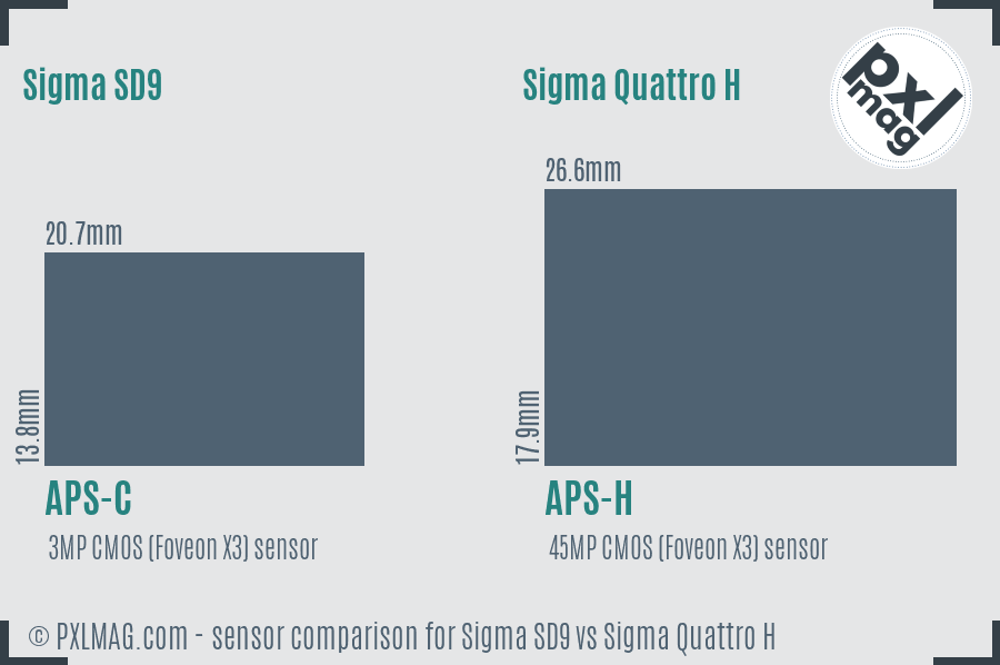 Sigma SD9 vs Sigma Quattro H sensor size comparison