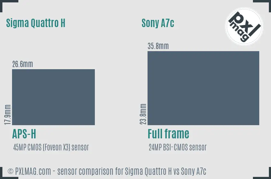 Sigma Quattro H vs Sony A7c sensor size comparison