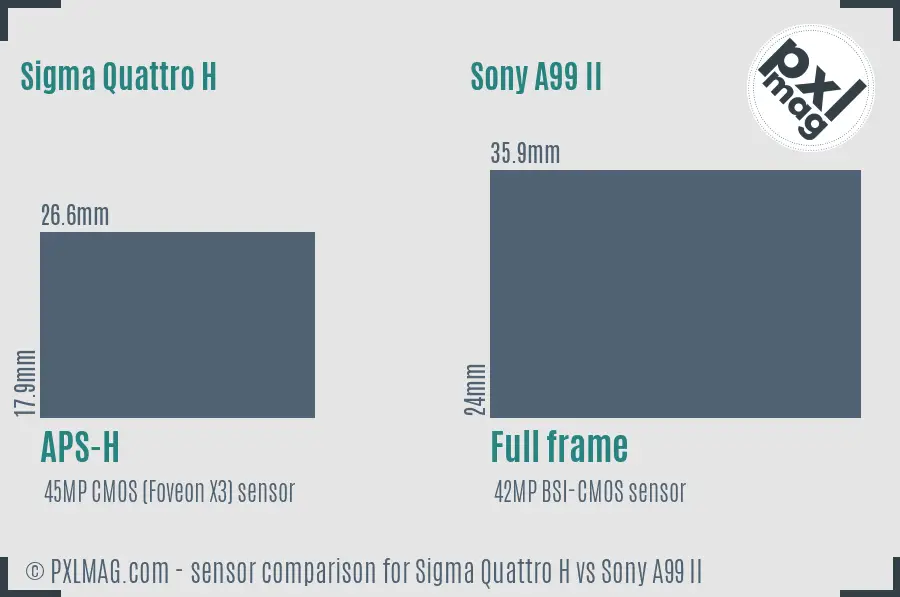 Sigma Quattro H vs Sony A99 II sensor size comparison