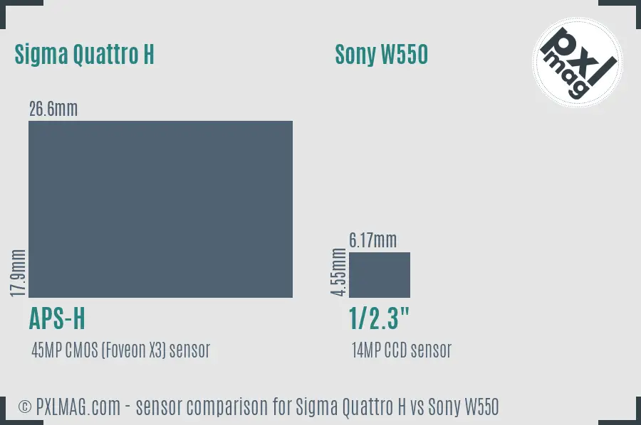 Sigma Quattro H vs Sony W550 sensor size comparison