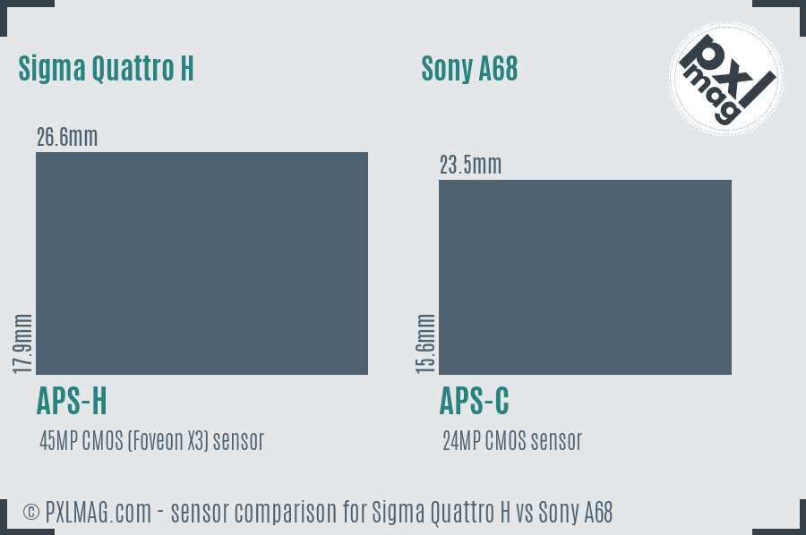 Sigma Quattro H vs Sony A68 sensor size comparison