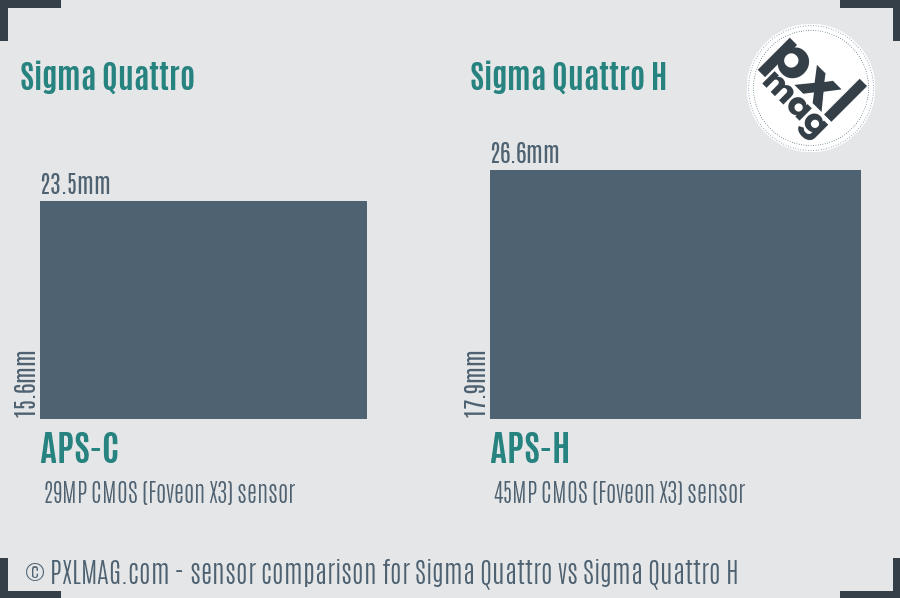 Sigma Quattro vs Sigma Quattro H sensor size comparison