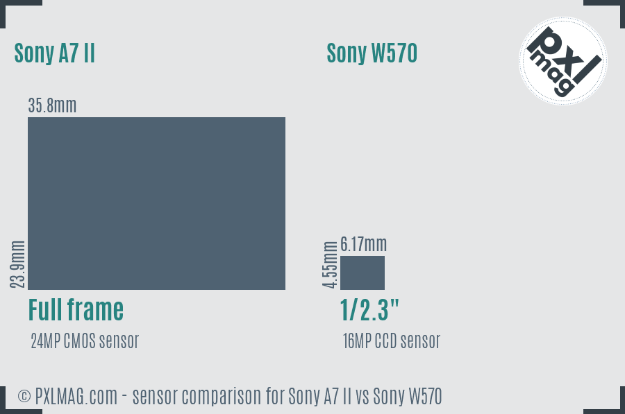 Sony A7 II vs Sony W570 sensor size comparison