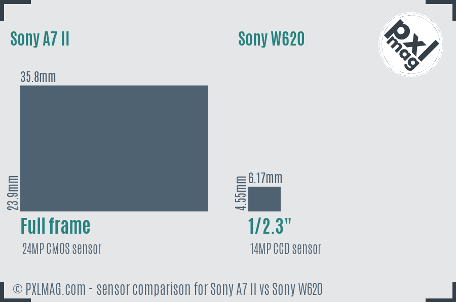 Sony A7 II vs Sony W620 sensor size comparison Sony A7 II vs Sony W620 sensor size comparison