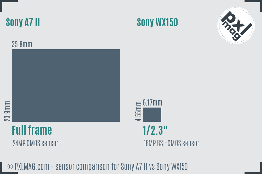 Sony A7 II vs Sony WX150 sensor size comparison Sony A7 II vs Sony WX150 sensor size comparison