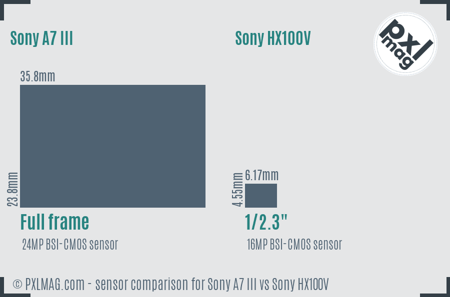 Sony A7 III vs Sony HX100V sensor size comparison