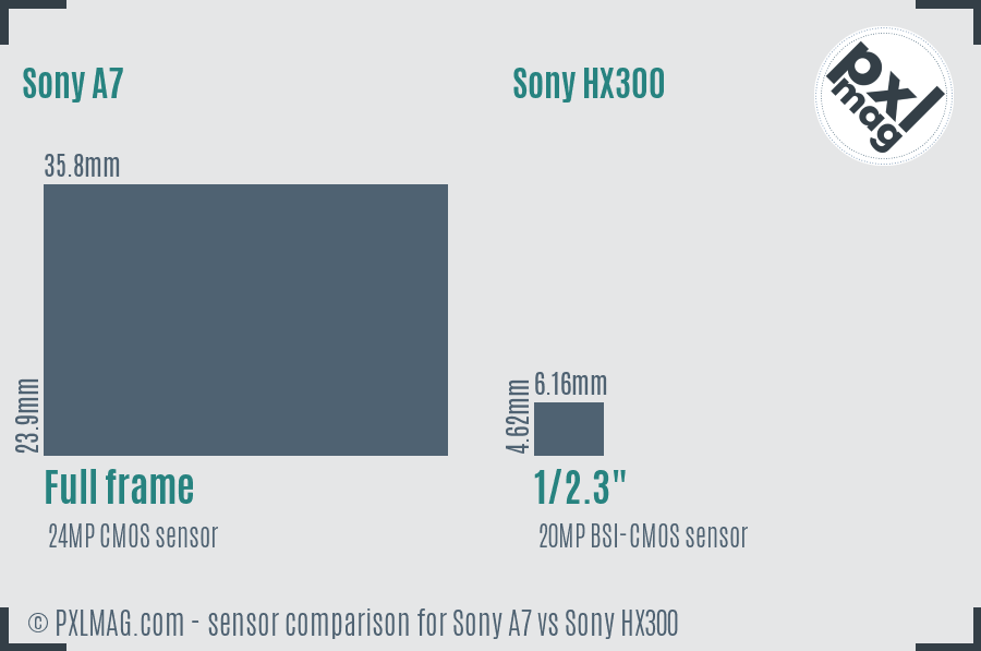 Sony A7 vs Sony HX300 sensor size comparison Sony A7 vs Sony HX300 sensor size comparison