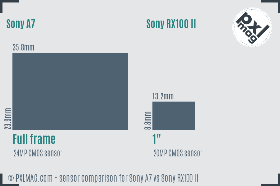 Sony A7 vs Sony RX100 II sensor size comparison