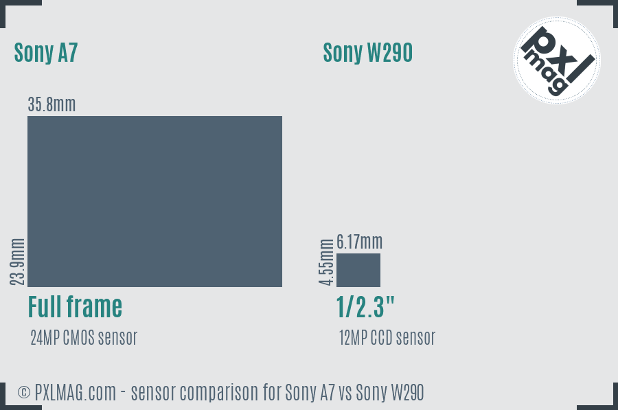 Sony A7 vs Sony W290 sensor size comparison