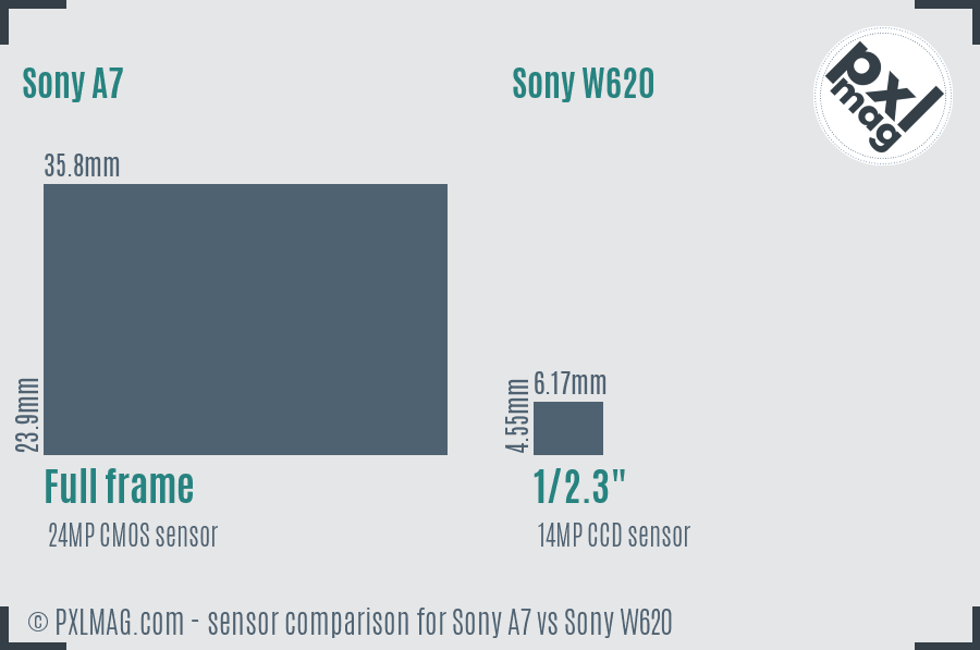 Sony A7 vs Sony W620 sensor size comparison