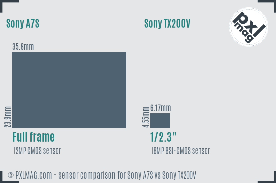 Sony A7S vs Sony TX200V sensor size comparison