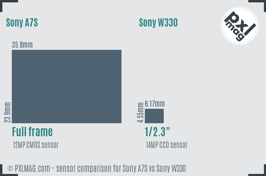 Sony A7S vs Sony W330 sensor size comparison