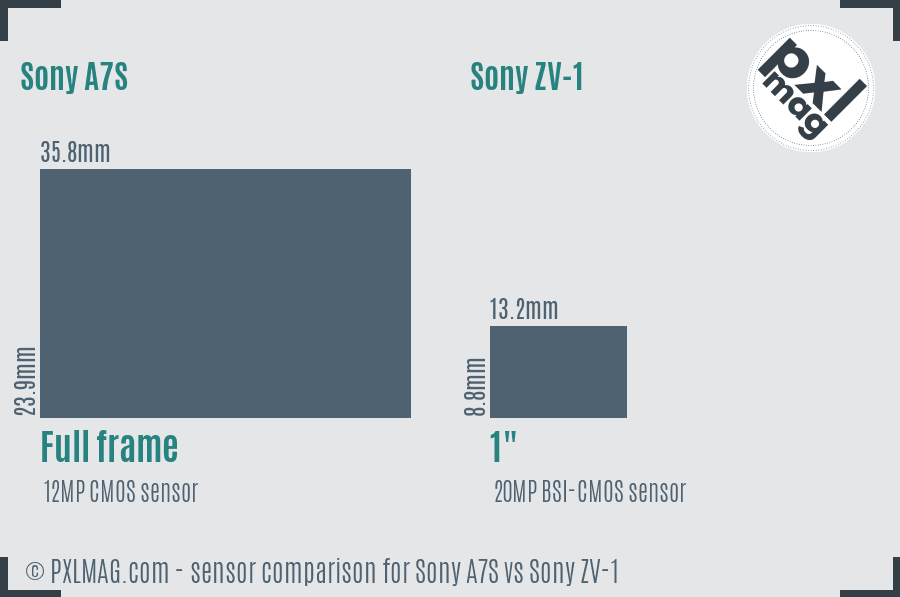Sony A7S vs Sony ZV-1 sensor size comparison