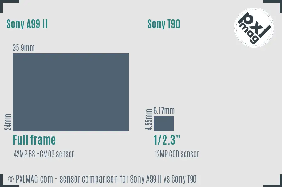 Sony A99 II vs Sony T90 sensor size comparison