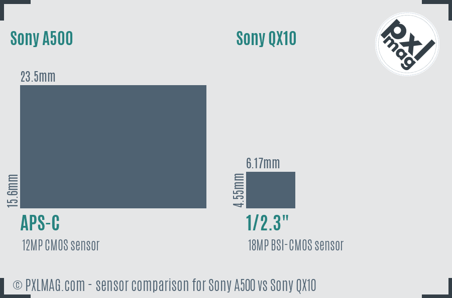 Sony A500 vs Sony QX10 sensor size comparison