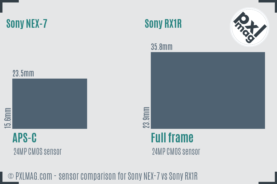 Sony NEX-7 vs Sony RX1R sensor size comparison