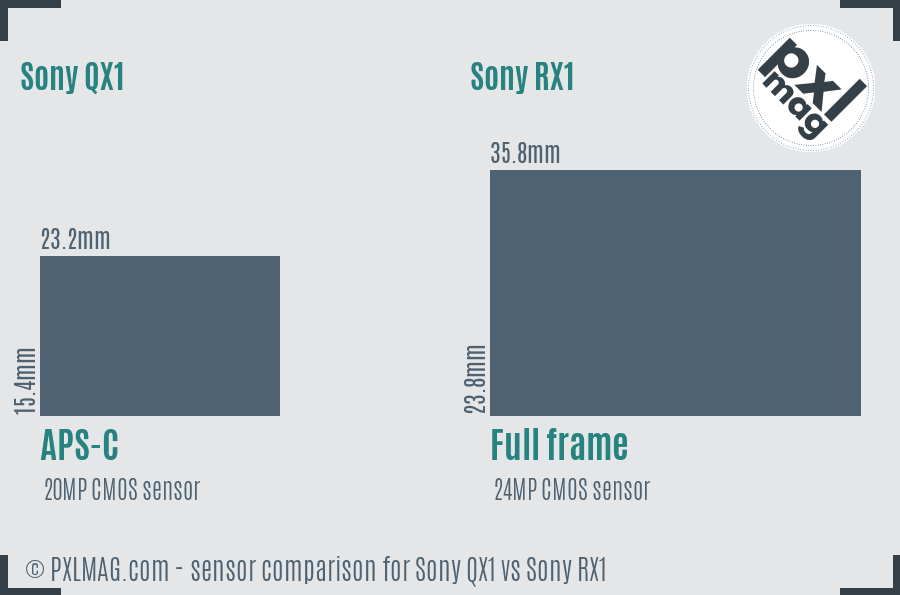 Sony QX1 vs Sony RX1 sensor size comparison