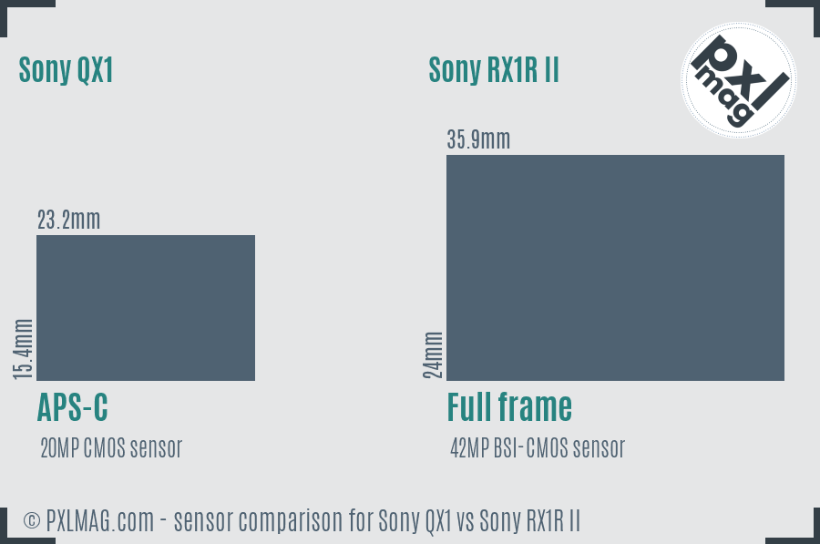 Sony QX1 vs Sony RX1R II sensor size comparison